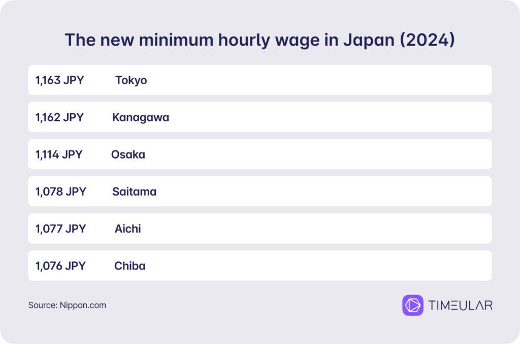 Quel est le salaire normal au Japon ?