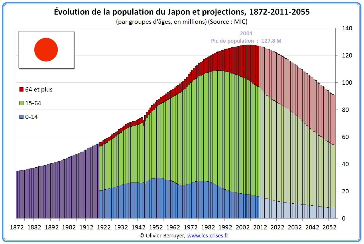 Quel est le principal problème auquel sont confrontés les Japonais ?