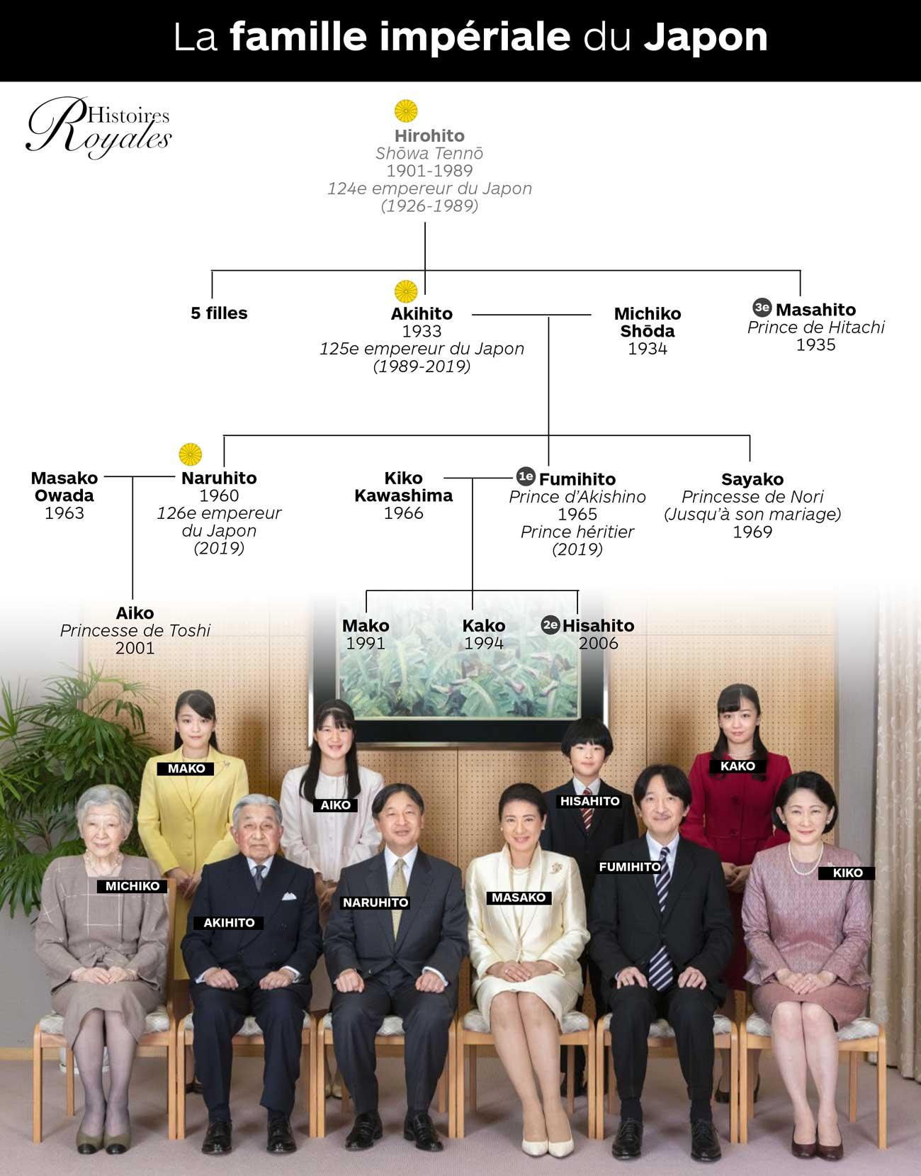 Où vivent les membres de la famille royale au Japon ?