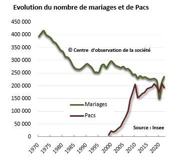 Quel est le taux de mariage au Japon ?