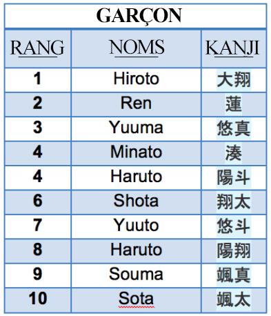 Quel est le nom le plus cool au Japon ?