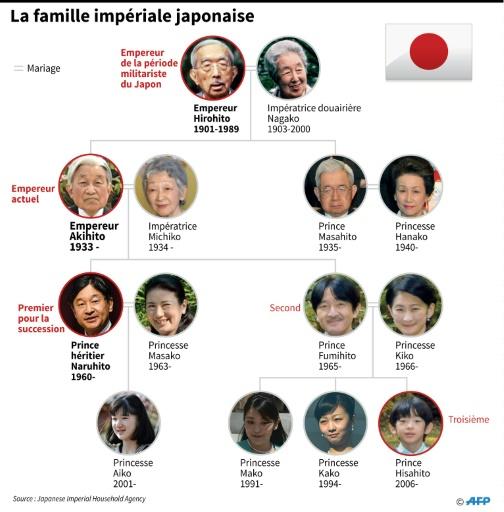 Les membres de la famille royale japonaise ont-ils besoin de passeports ?