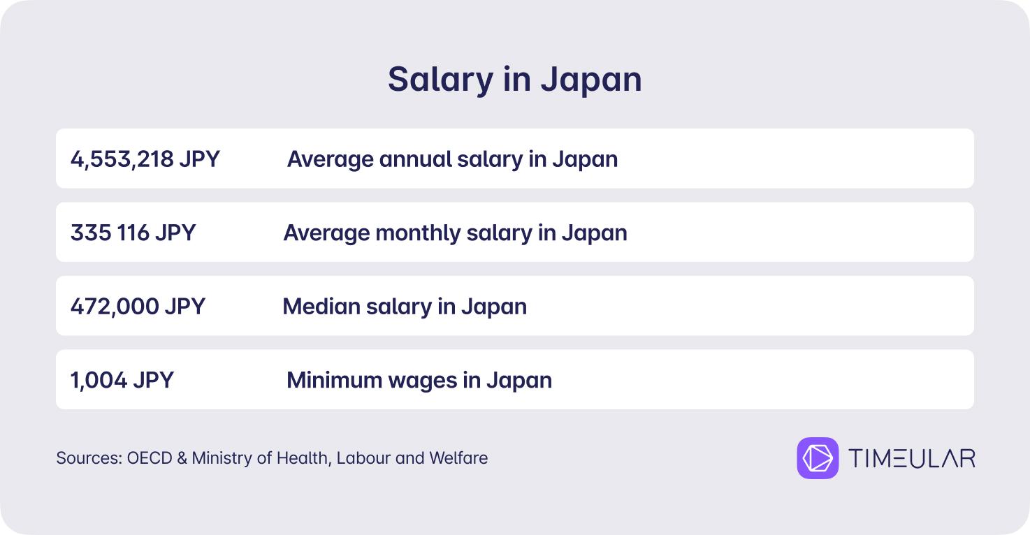 Quel est le salaire le plus bas au Japon ?
