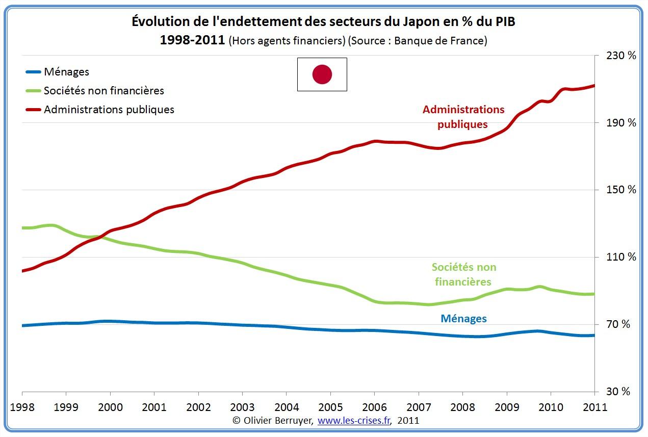 D’où vient la dette du Japon ?