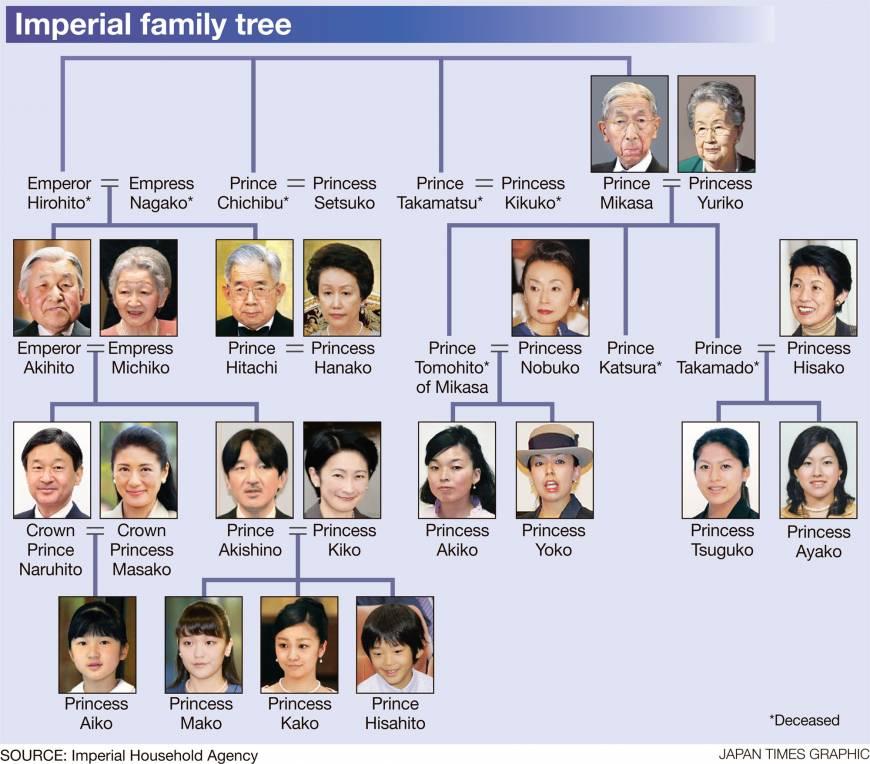 Qui paie pour la famille royale japonaise ?