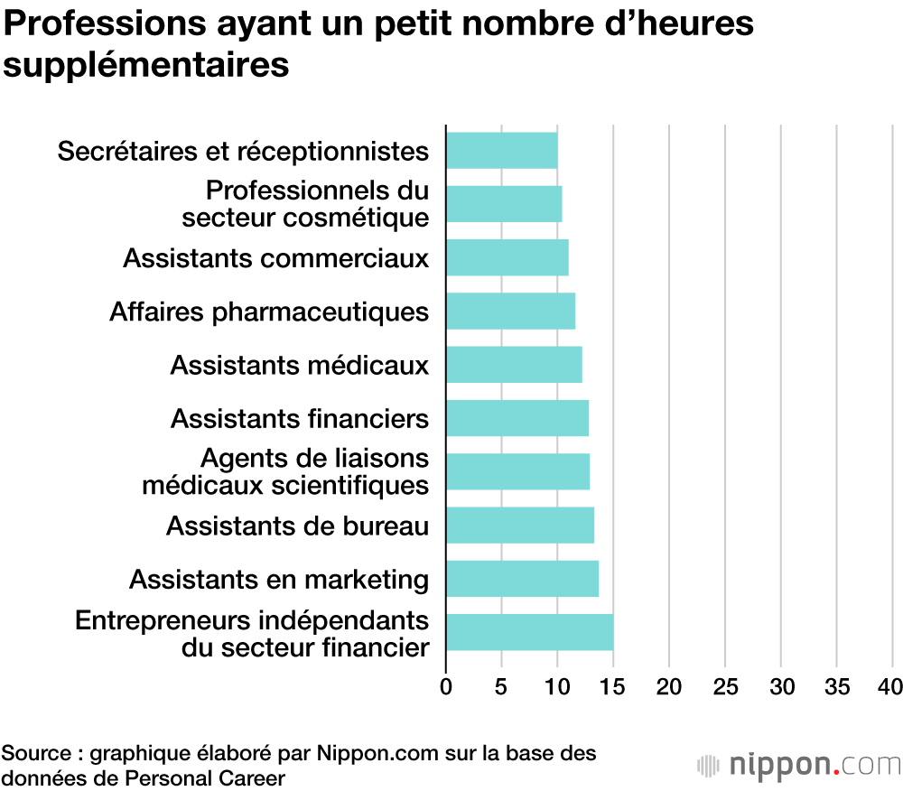 Combien les salariés japonais font-ils d'heures supplémentaires ...