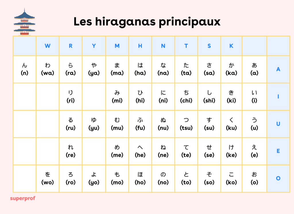 Comment Retenir l'Alphabet Japonais à la Maison ?