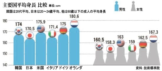 Les Japonais deviennent de plus en plus petits d'après une ...