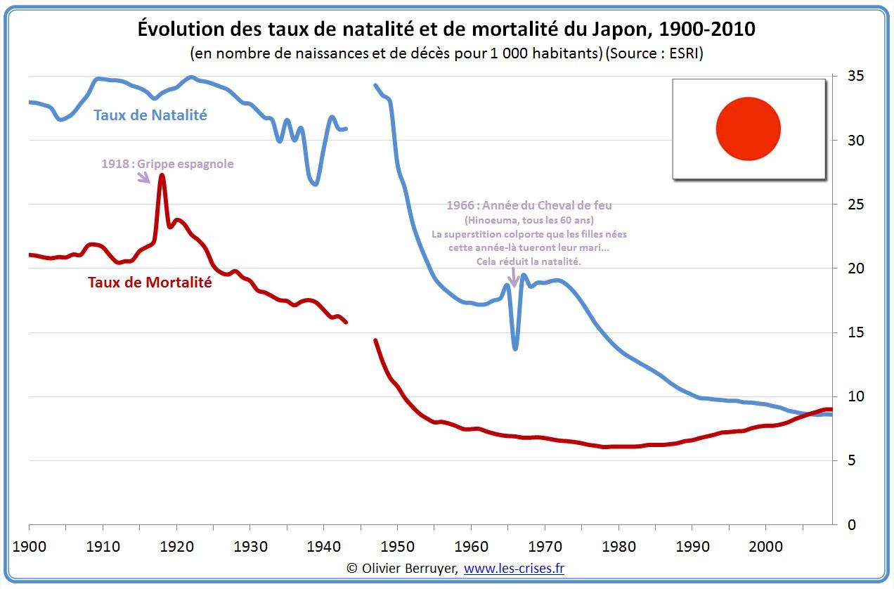 Pourquoi la fécondité est-elle si faible au Japon ?