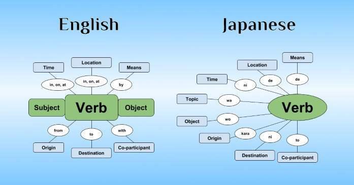 La grammaire japonaise est-elle difficile ?