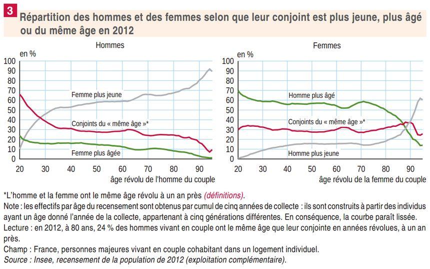 Quelle est la différence d’âge moyenne au Japon ?