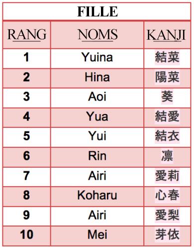 Quel est un prénom cool pour un garçon japonais ?