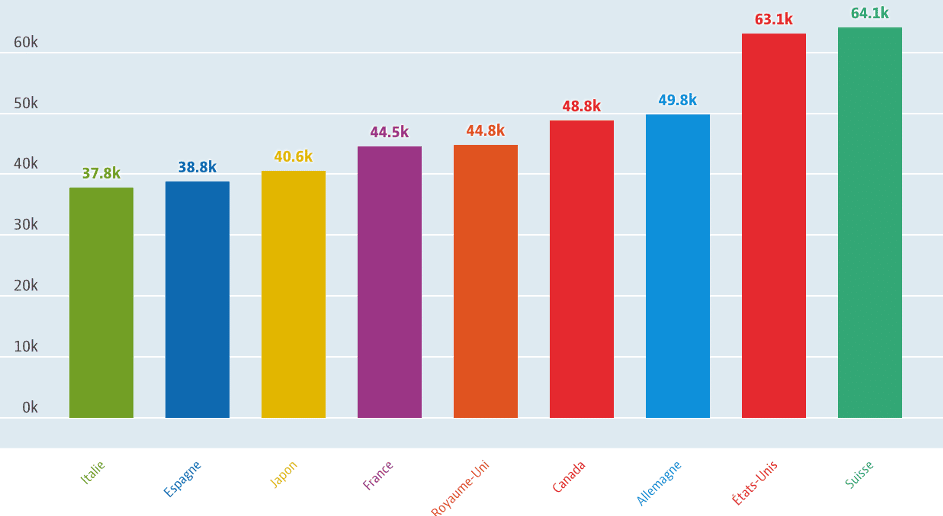 Quel est le salaire moyen au Japon ?